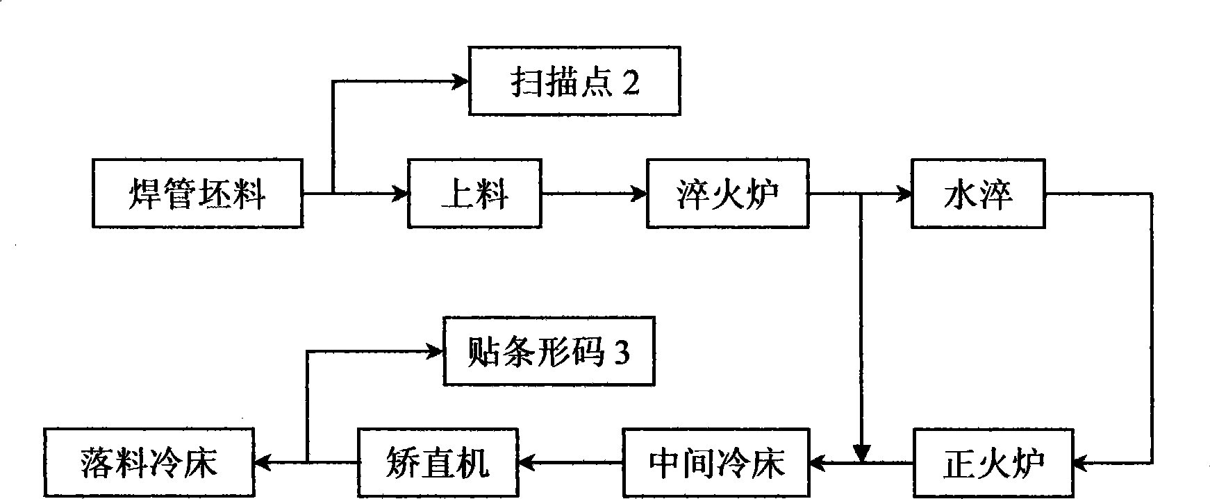 Materiel tracking system of ERW welded pipe product line