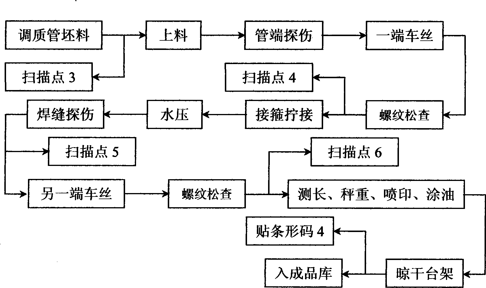 Materiel tracking system of ERW welded pipe product line