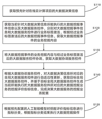 Big data processing method based on artificial intelligence and cloud computing and cloud service center