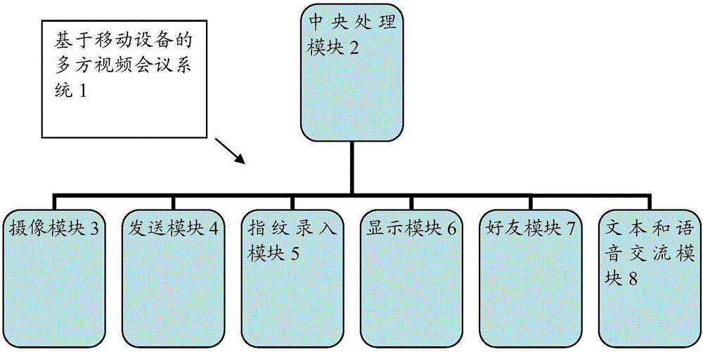 Multi-party video conference system and method based on mobile device