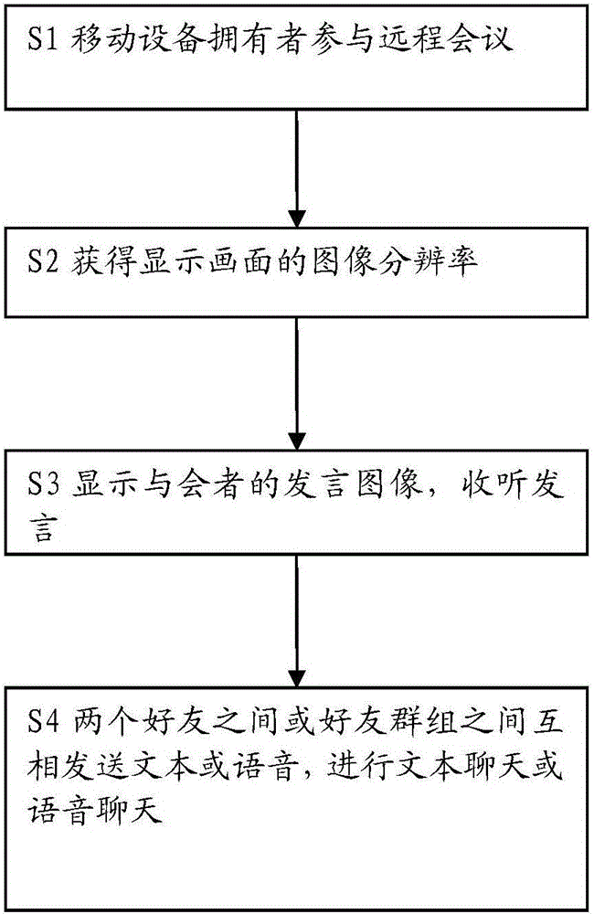 Multi-party video conference system and method based on mobile device