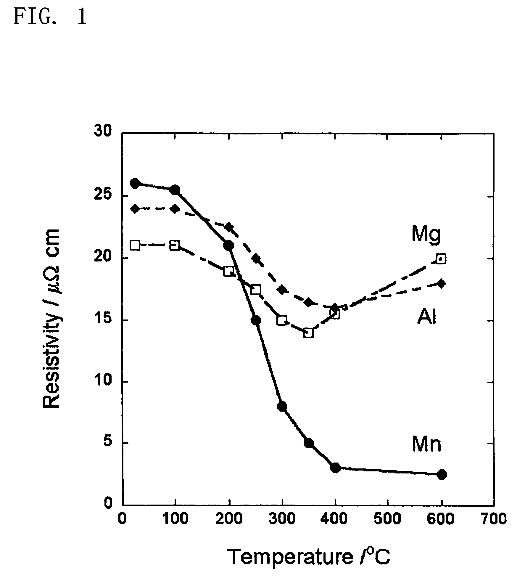 Copper alloys and liquid-crystal display device