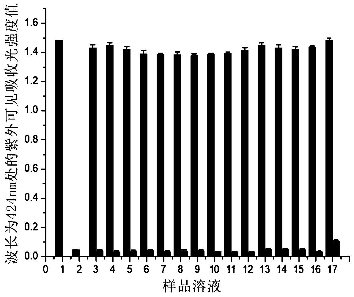 Application of a kind of colorimetric probe