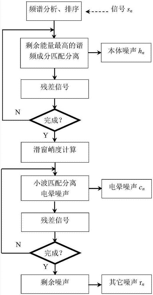 Transformer station noise coupling separation method