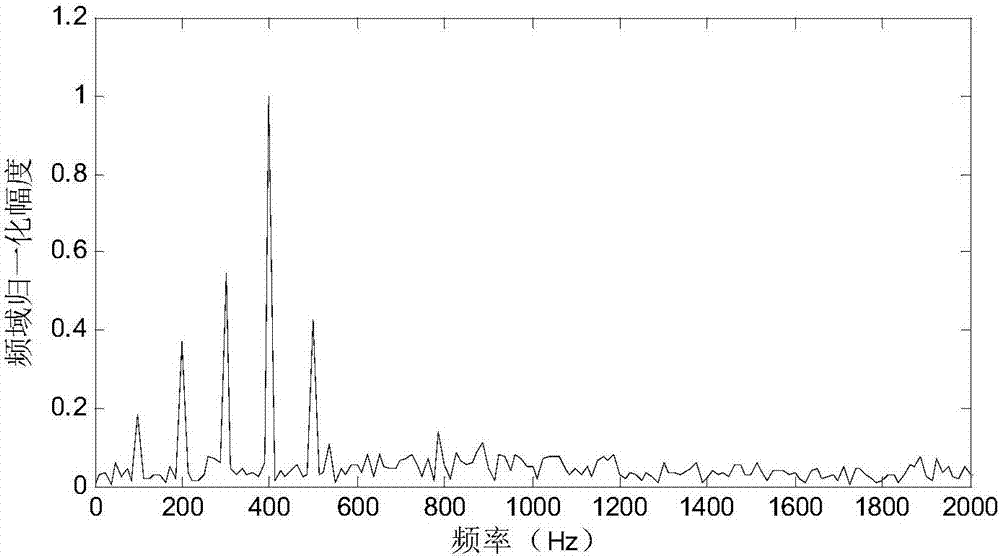 Transformer station noise coupling separation method