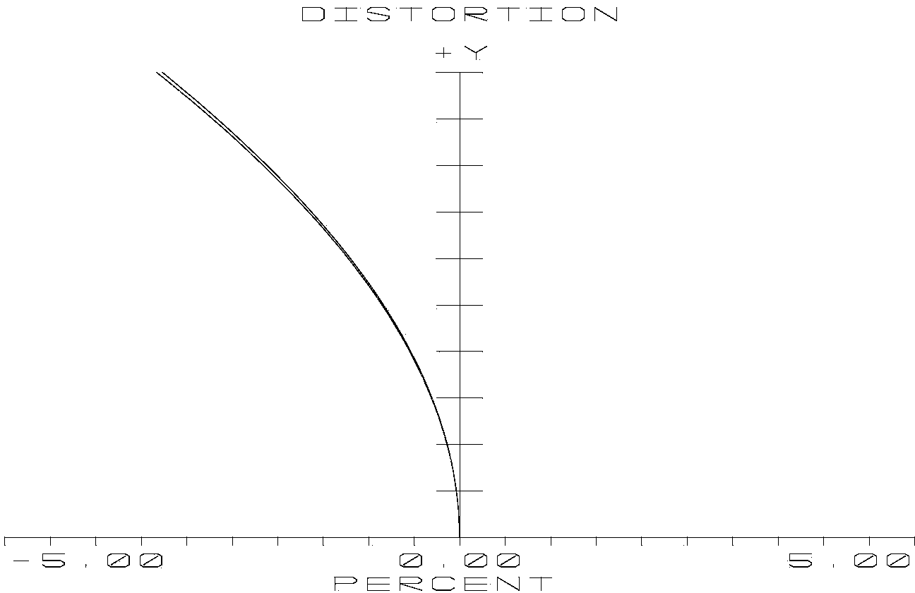 F-theta optical lens system