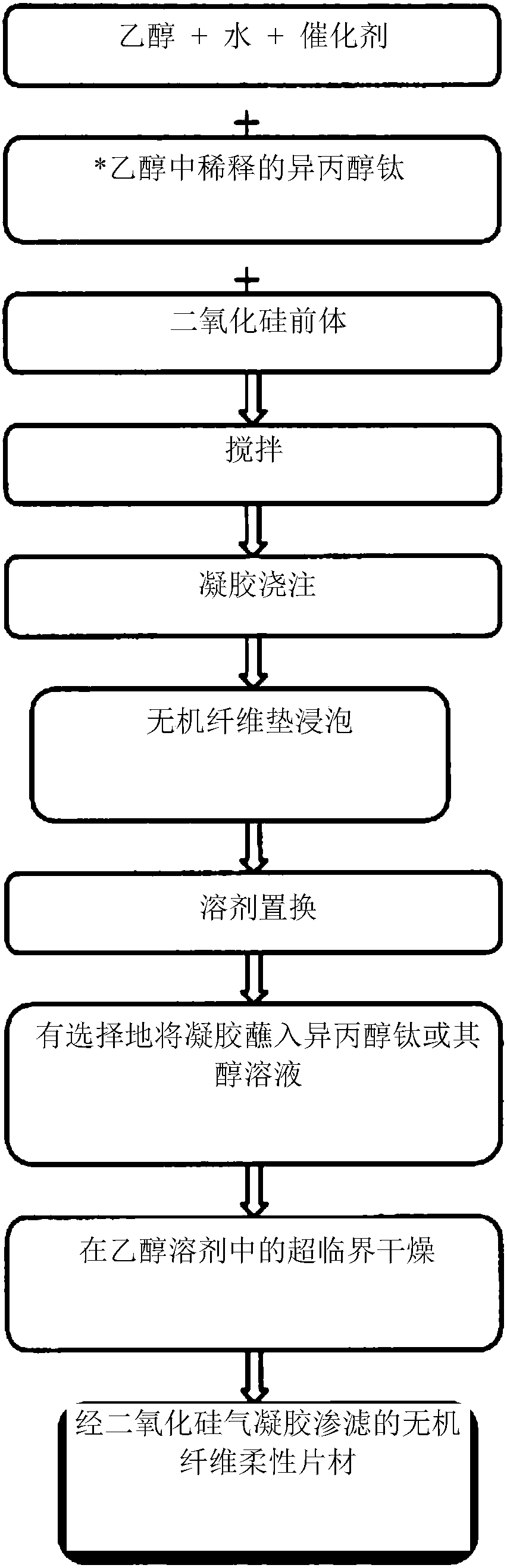 An improved process for producing silica aerogel thermal insulation product with increased efficiency