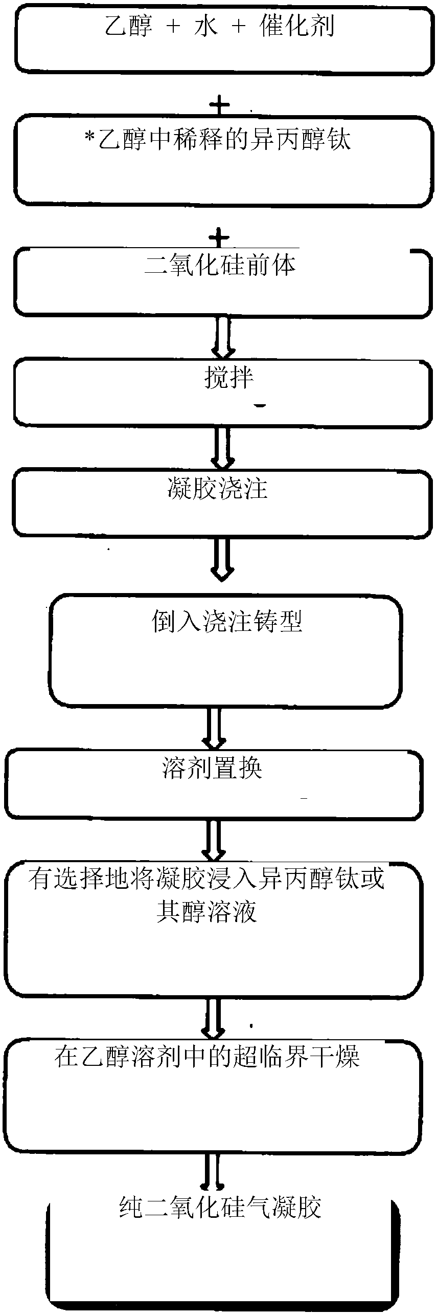 An improved process for producing silica aerogel thermal insulation product with increased efficiency