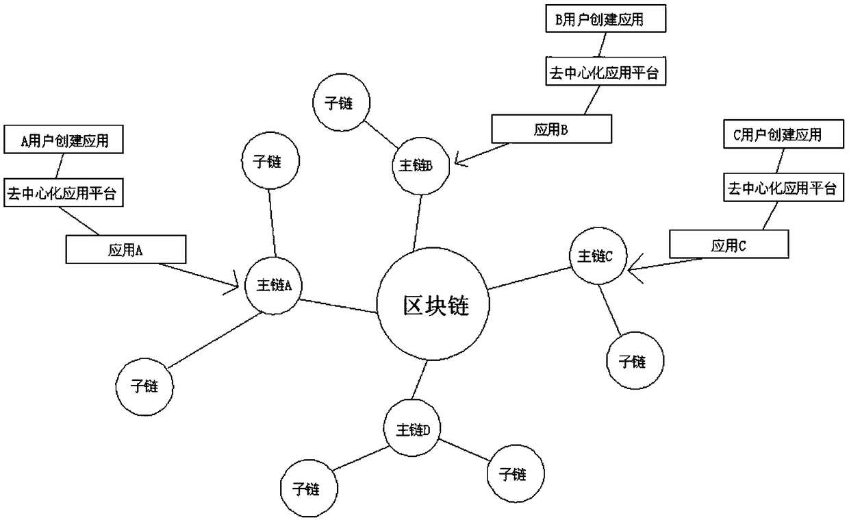 Decentralized application platform