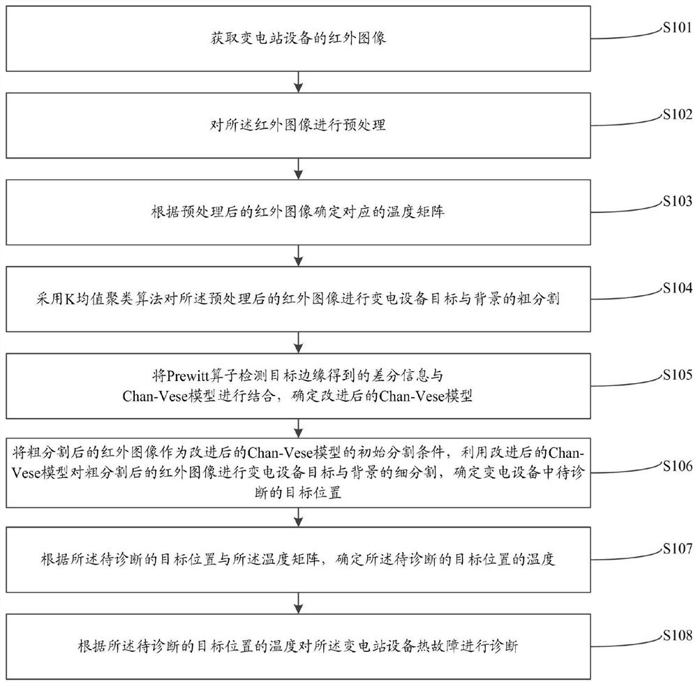 Substation equipment thermal fault diagnosis method and system