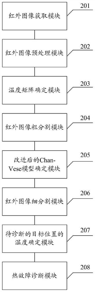 Substation equipment thermal fault diagnosis method and system