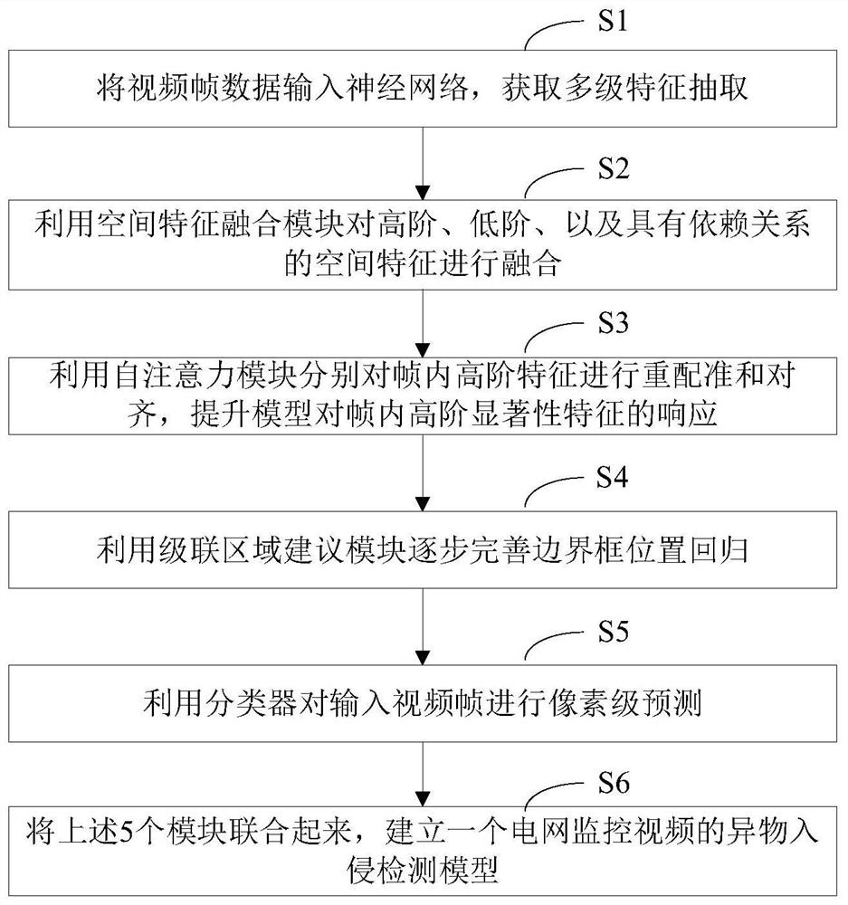 Intelligent power grid foreign matter intrusion detection method and system based on visual perception