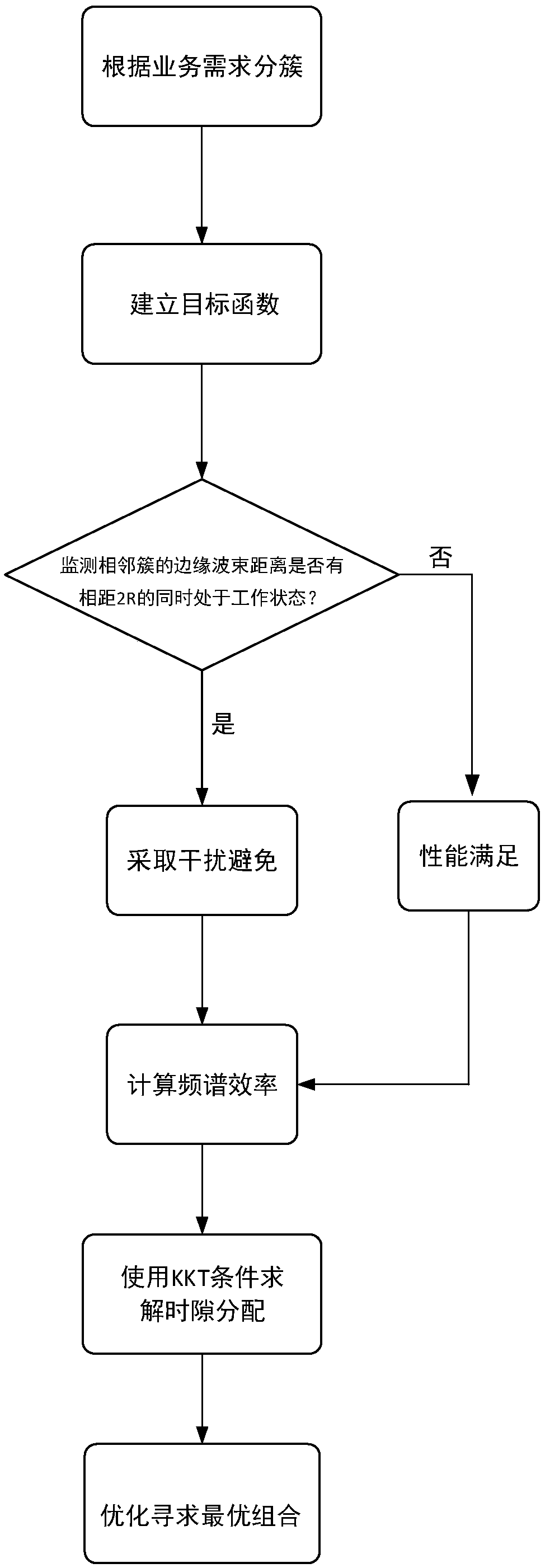 High-throughput satellite communication system beam hopping method