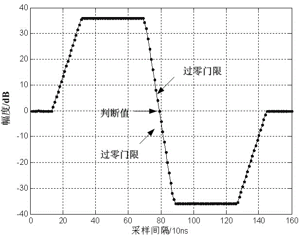 Arrive time measuring method and system of multipoint position dependent surveillance system