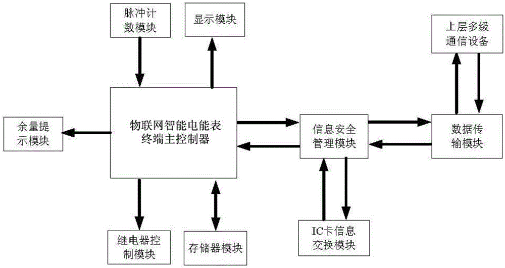 Internet of things smart energy meter information security management module