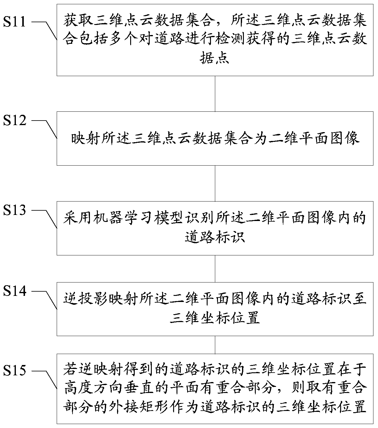 Road sign identification method and device, medium and terminal