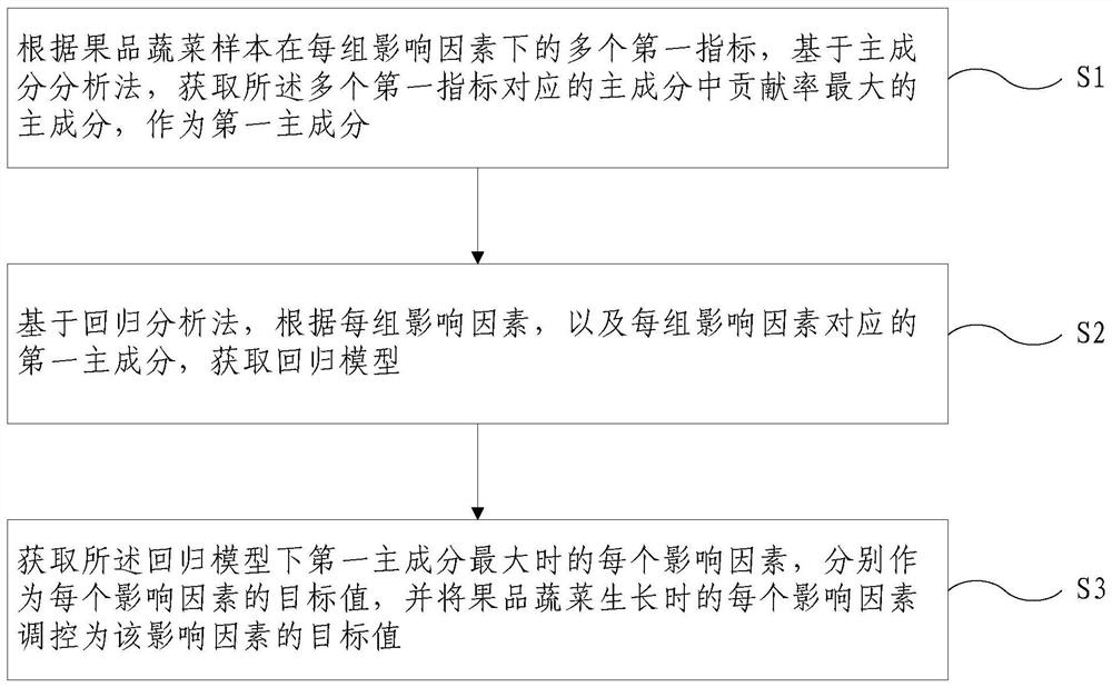 A method and system for regulating and controlling factors affecting the growth of fruits and vegetables