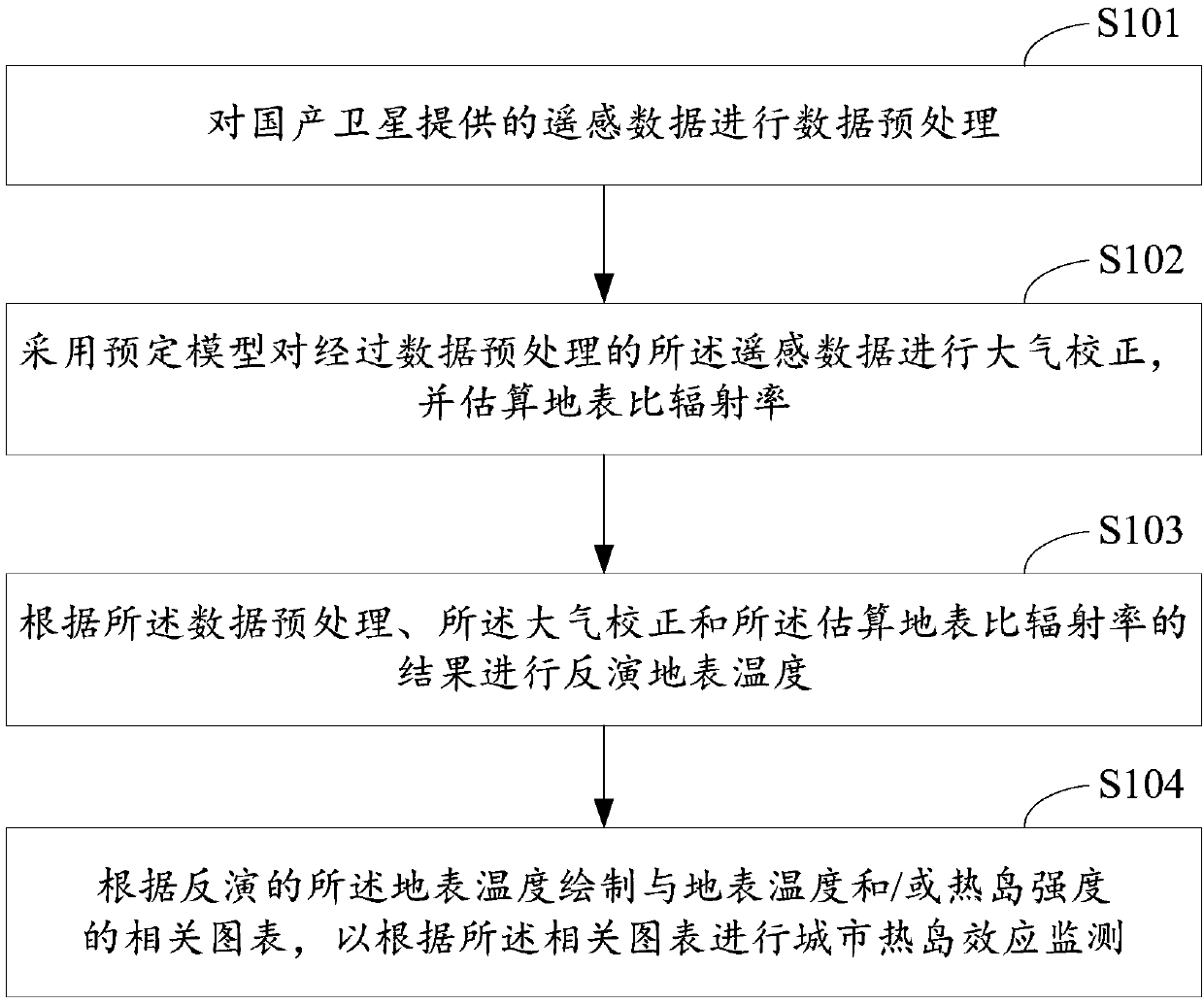 Method and system for monitoring urban heat island effect based on domestic satellite