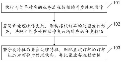 Asynchronous processing method and device for business process data