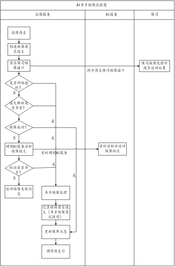 Asynchronous processing method and device for business process data