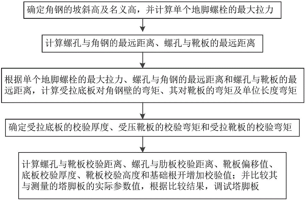 Debugging method for tower foot board of power transmission tower