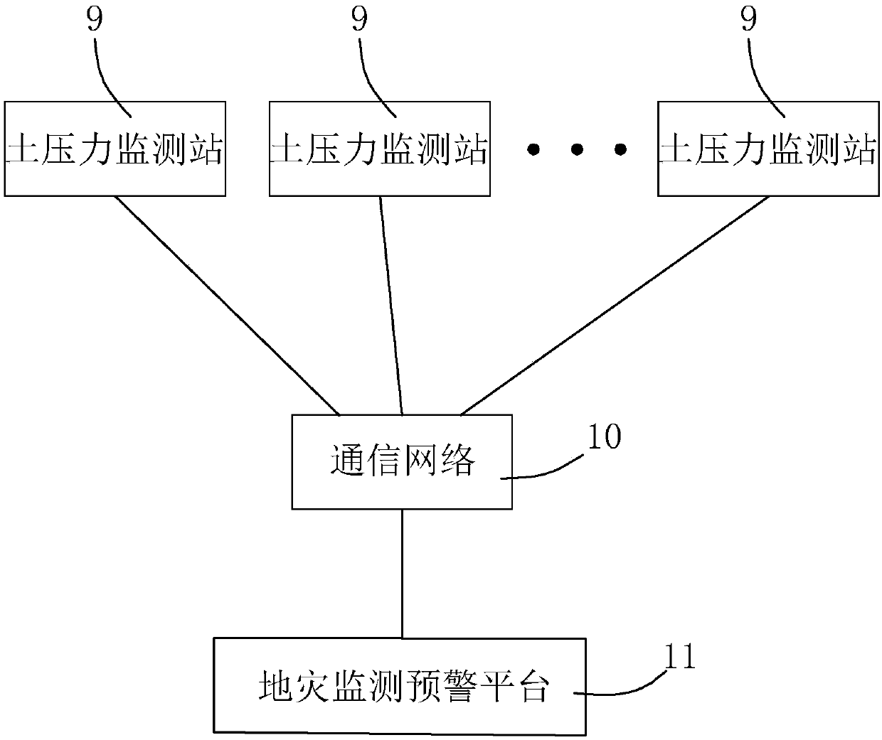 Soil pressure monitoring station and geological disaster monitoring early warning system