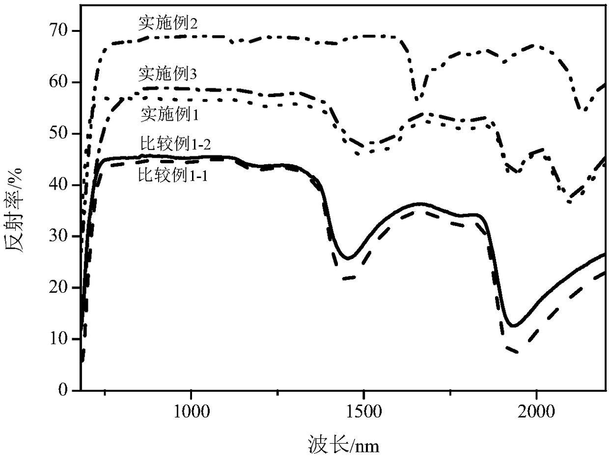 Preparation method of infrared camouflage textile