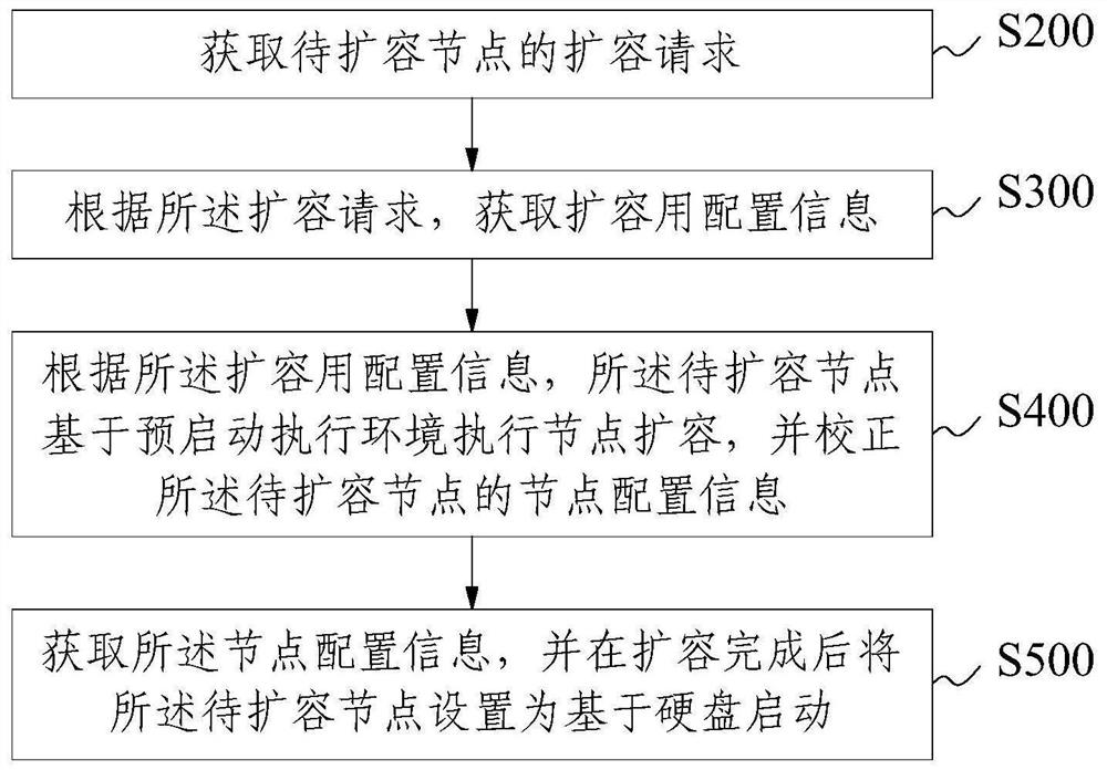 Operation and maintenance management method, device, equipment and product of cluster server