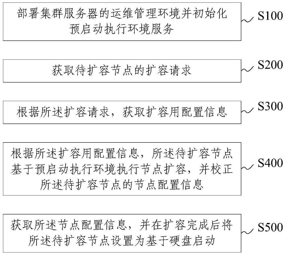 Operation and maintenance management method, device, equipment and product of cluster server