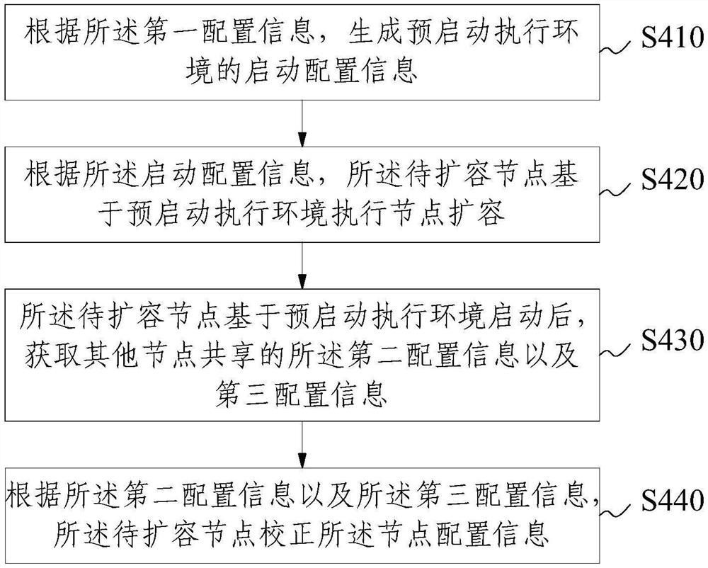 Operation and maintenance management method, device, equipment and product of cluster server