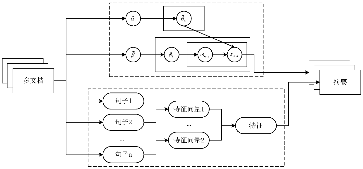 Extraction type document automatic abstracting method based on context semantic perception