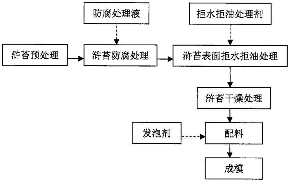 Production method for preparing thermal insulation material by using enteromorpha