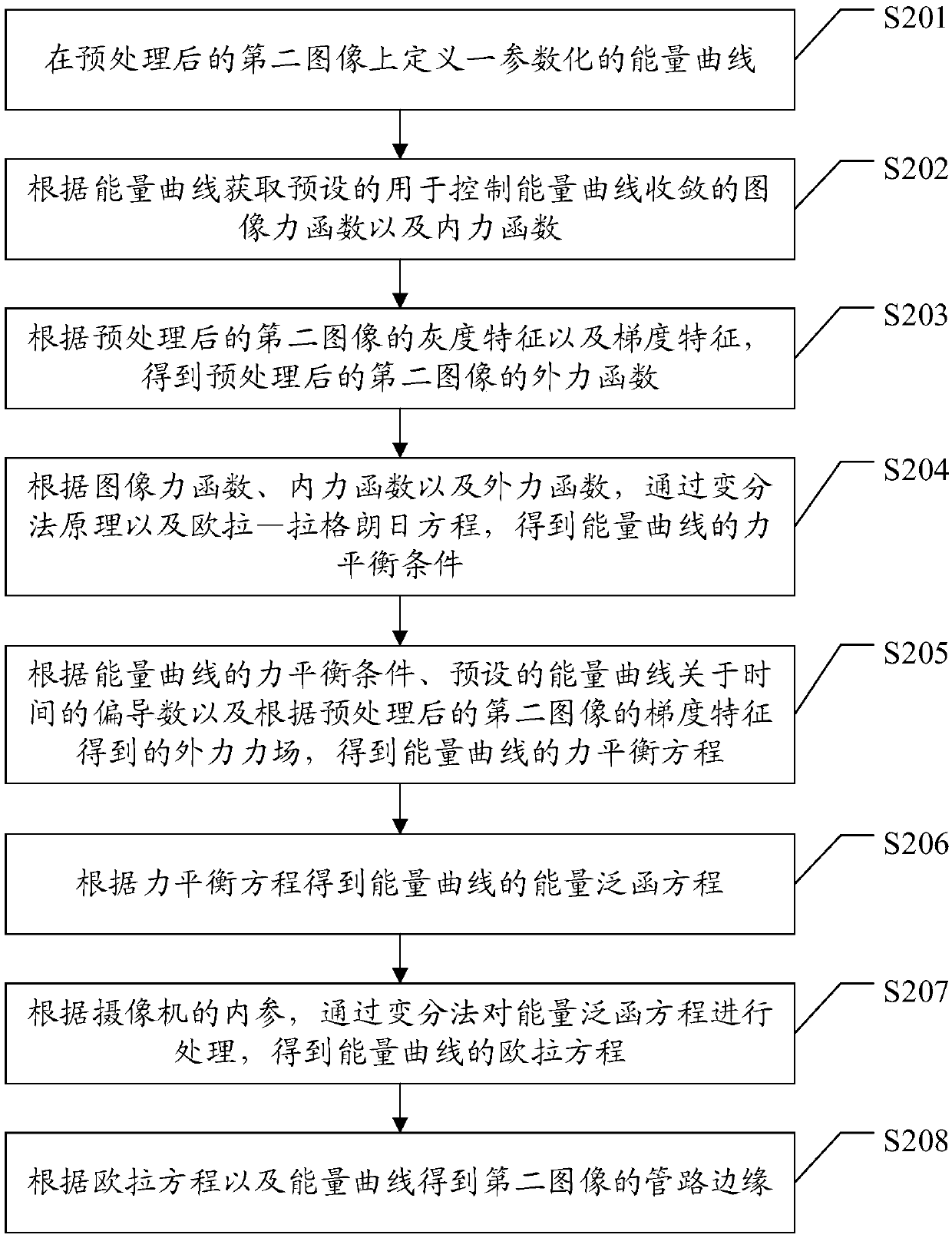 Control method and device for pipeline model reconstruction and upper computer