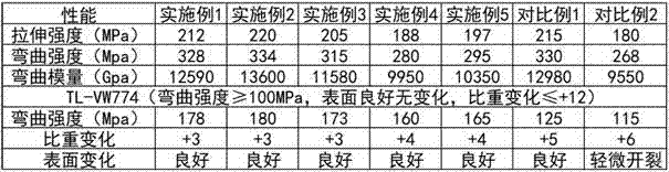 A kind of alcoholysis-resistant PPA composite material and processing method thereof for automobile