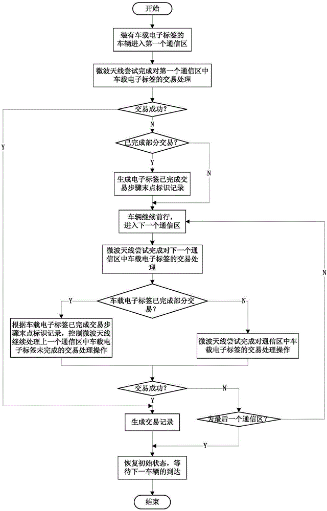 Free-flow electronic non-stop toll lane system and method based on continuous processing