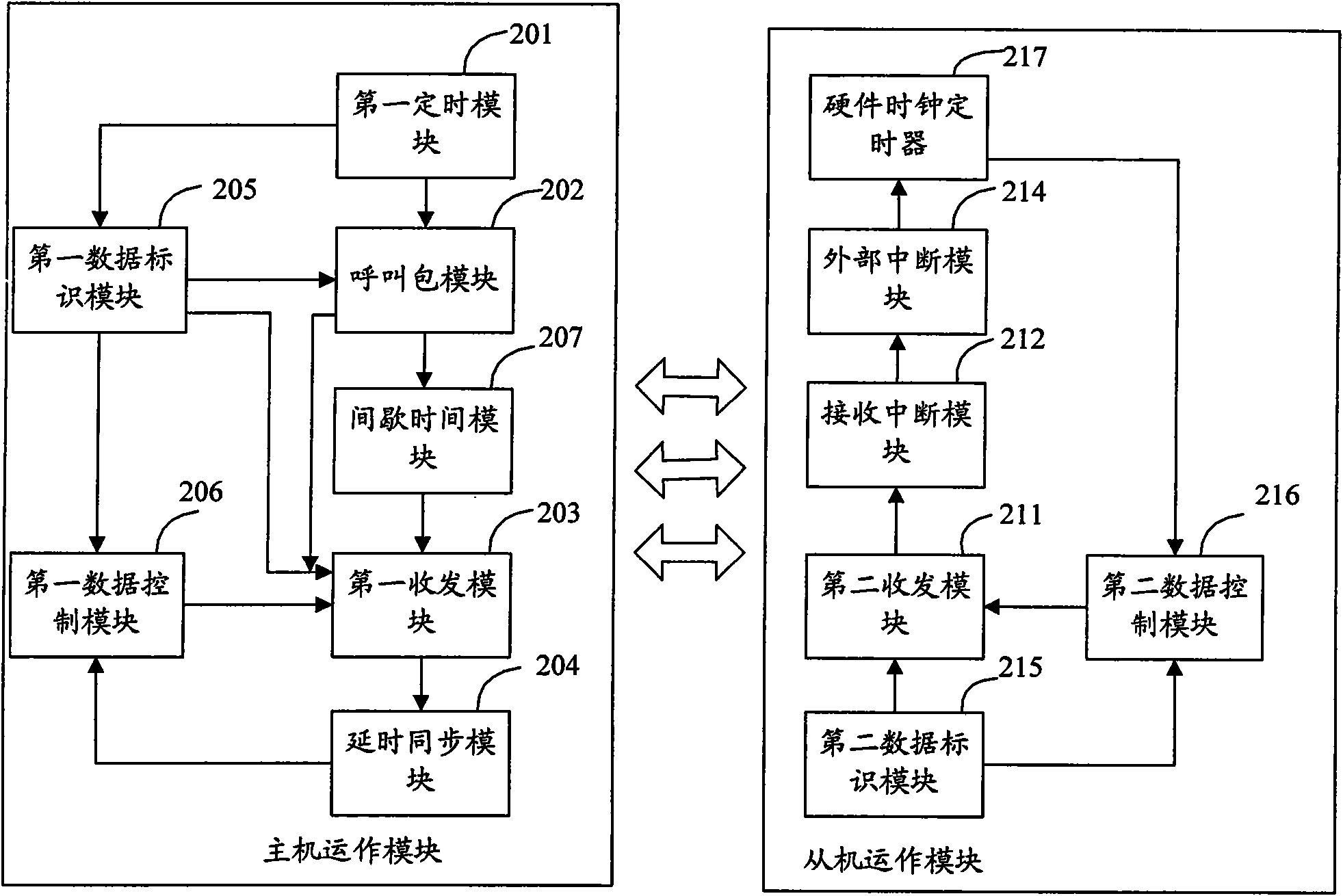 Method and system for realizing synchronous control of distributed system