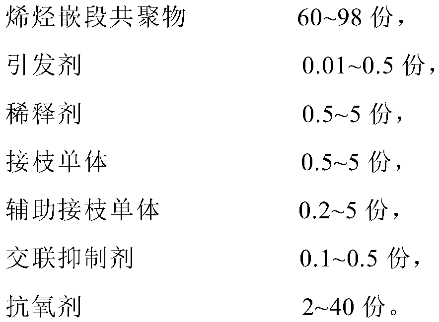 Functional OBC (olefin block copolymer) antioxidant masterbatch as well as preparation method thereof