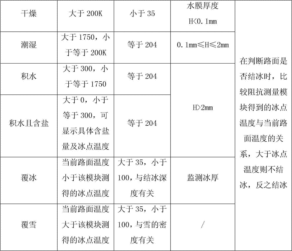 Contact type meteorological monitoring pavement sensor for road traffic