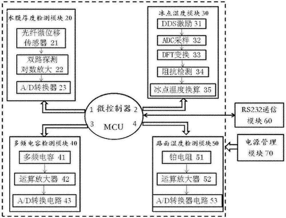 Contact type meteorological monitoring pavement sensor for road traffic