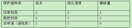 A continuous casting mold powder for ultra-low carbon steel