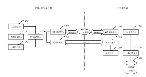 Face identification method and system