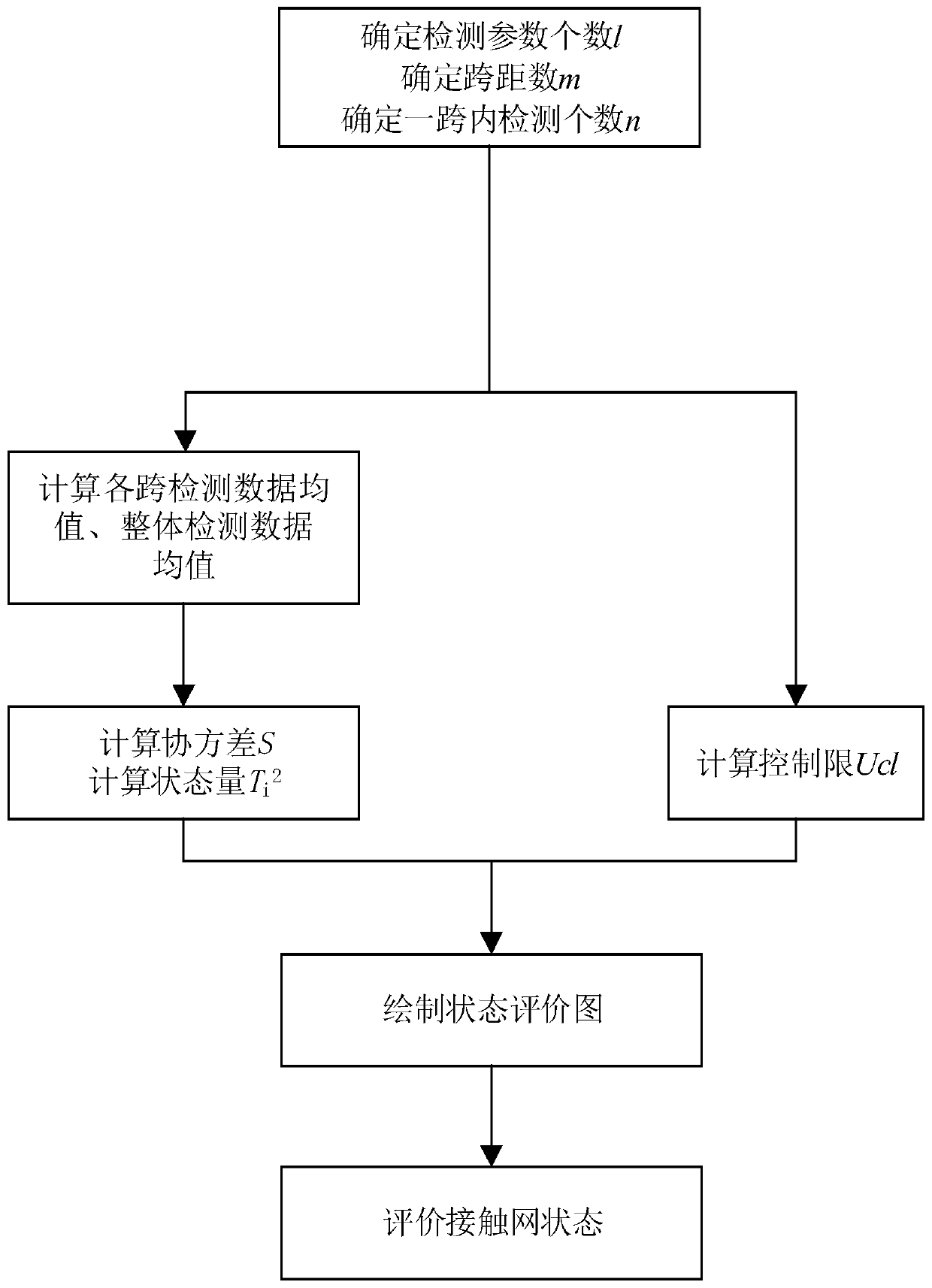 Multivariate statistical evaluation method for state of overhead line system