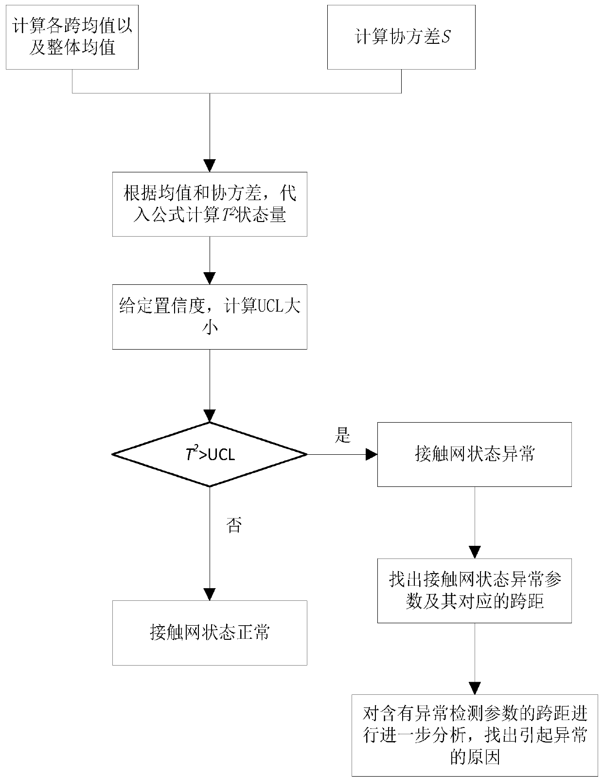 Multivariate statistical evaluation method for state of overhead line system