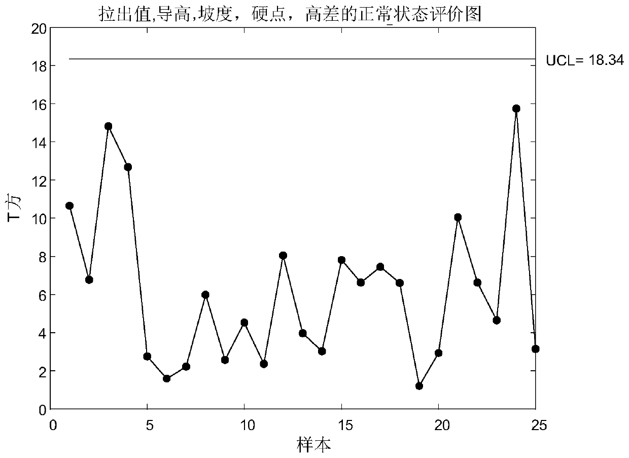 Multivariate statistical evaluation method for state of overhead line system