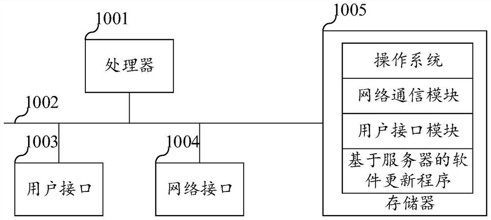 Server-based software updating method, device and equipment and storage medium