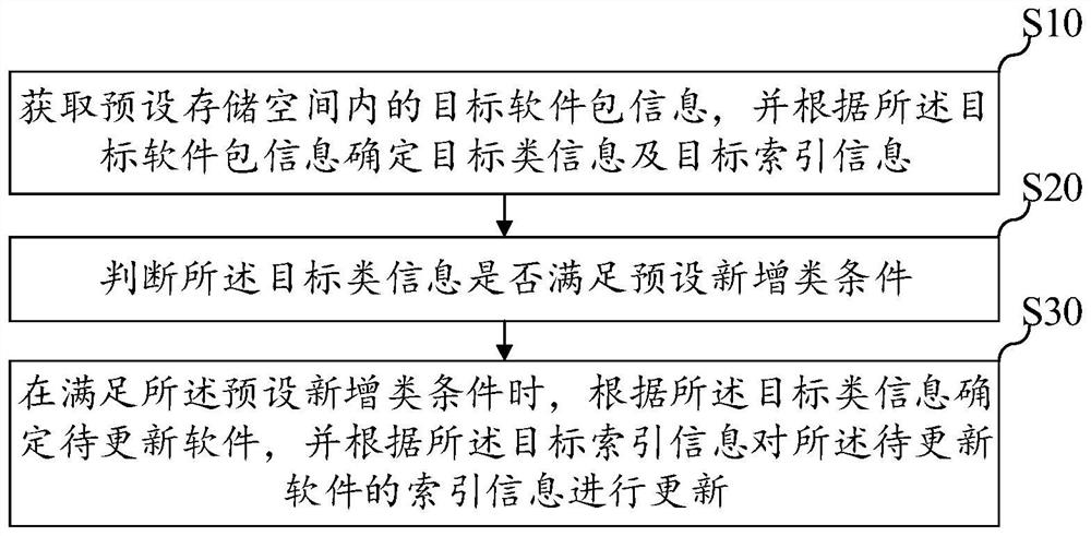 Server-based software updating method, device and equipment and storage medium