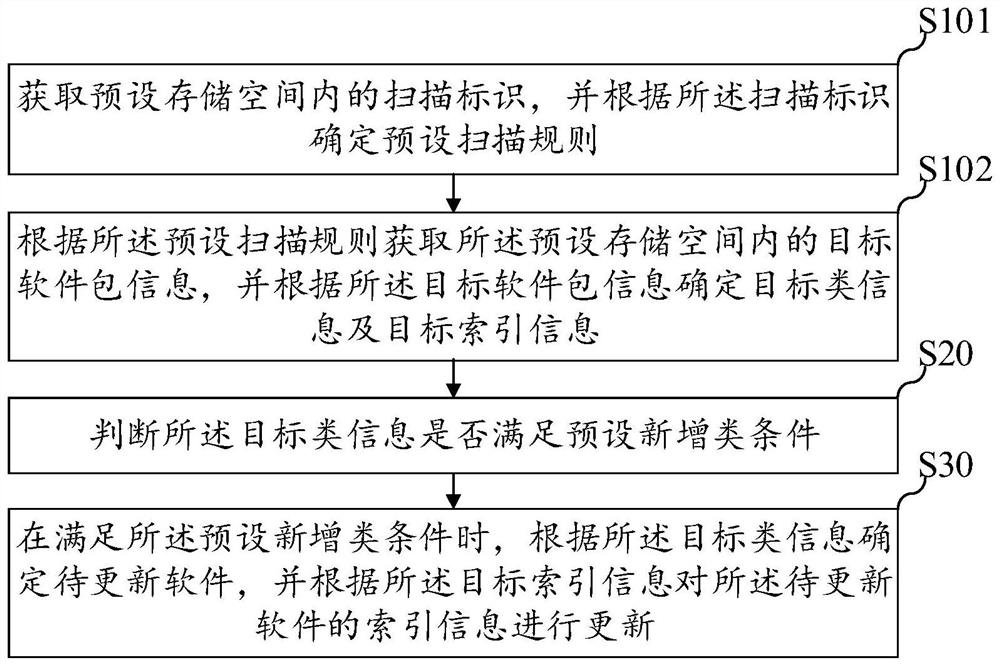 Server-based software updating method, device and equipment and storage medium