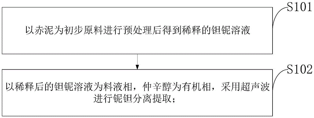 Method for separating tantalum and niobium from red mud by utilizing ultrasonic wave