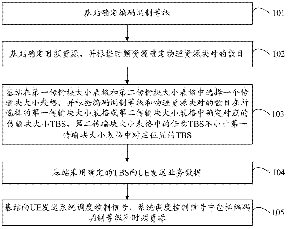 Data transmission method, base station and user device