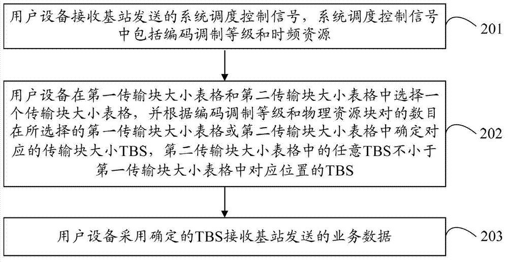 Data transmission method, base station and user device